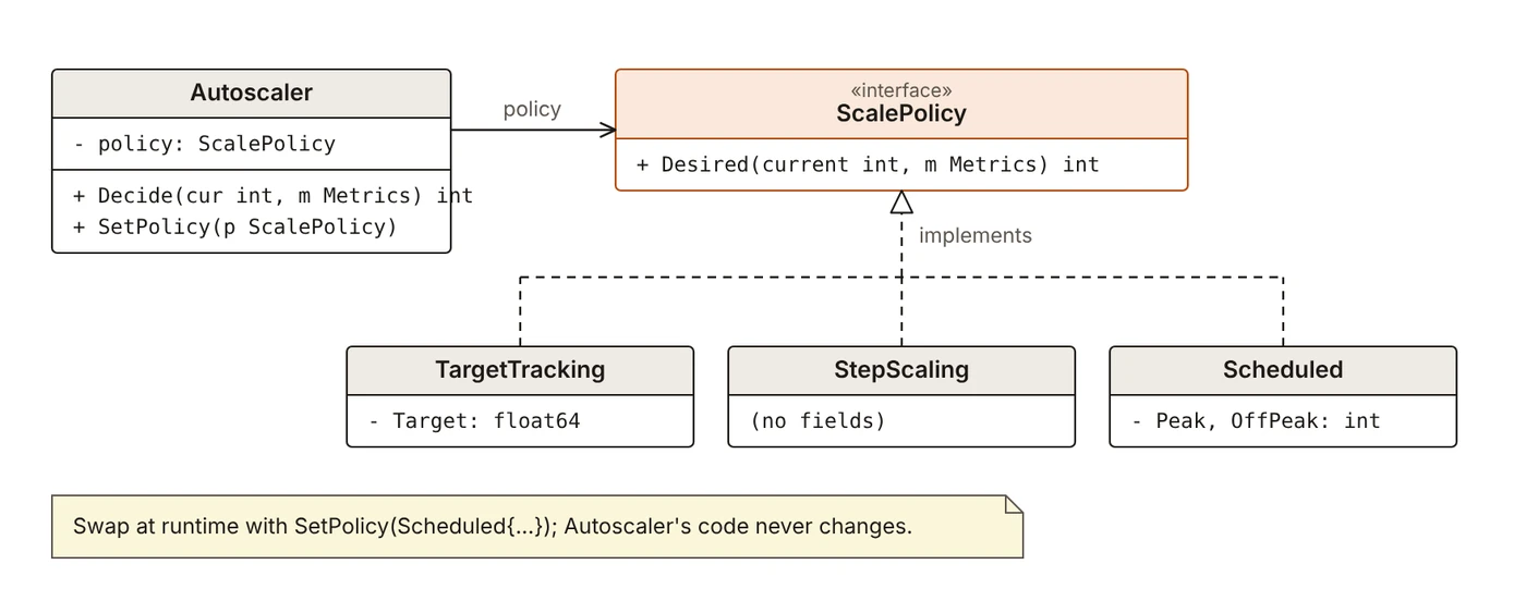 Class diagram: Autoscaler holds a ScalePolicy; TargetTracking, StepScaling and Scheduled implement it
