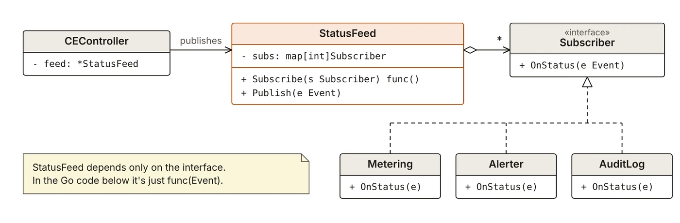Class diagram: StatusFeed holds any number of Subscribers; Metering, Alerter and AuditLog implement Subscriber; CEController publishes to the feed