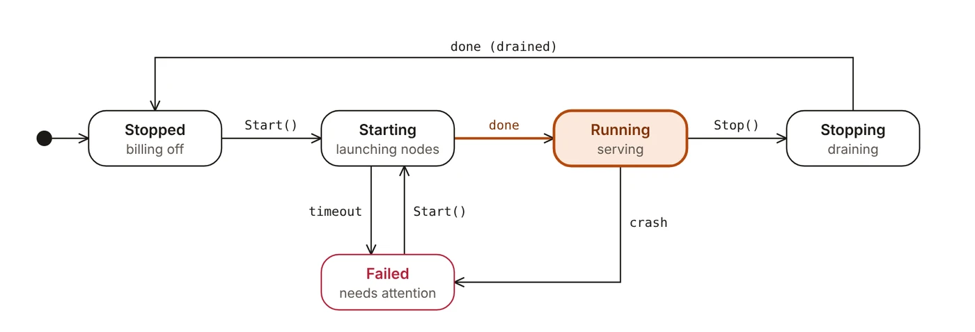 UML state machine: Stopped goes to Starting on Start; Starting goes to Running when done or to Failed on timeout; Running goes to Stopping on Stop or Failed on crash; Stopping returns to Stopped when drained; Failed goes back to Starting on Start