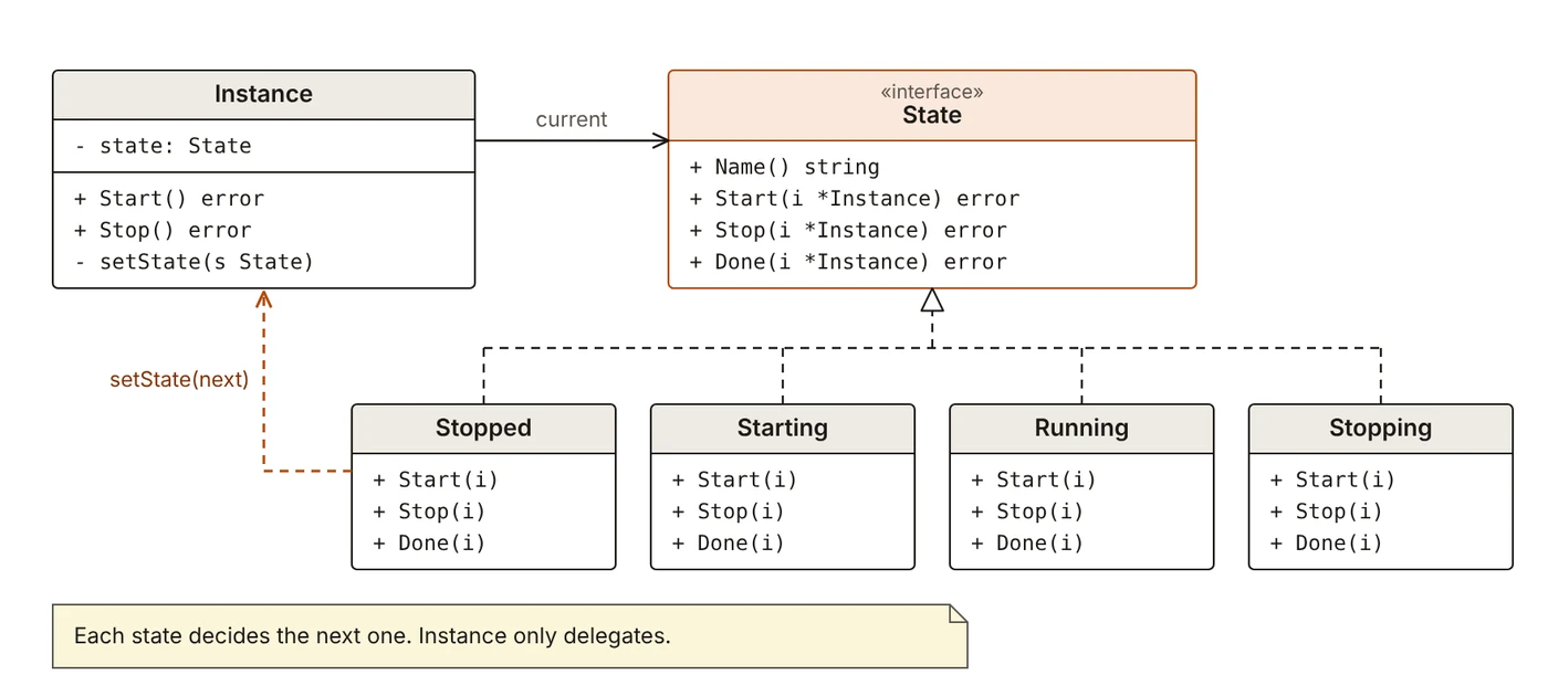 Class diagram: Instance holds a current State; Stopped, Starting, Running and Stopping implement State and call back into Instance to set the next state