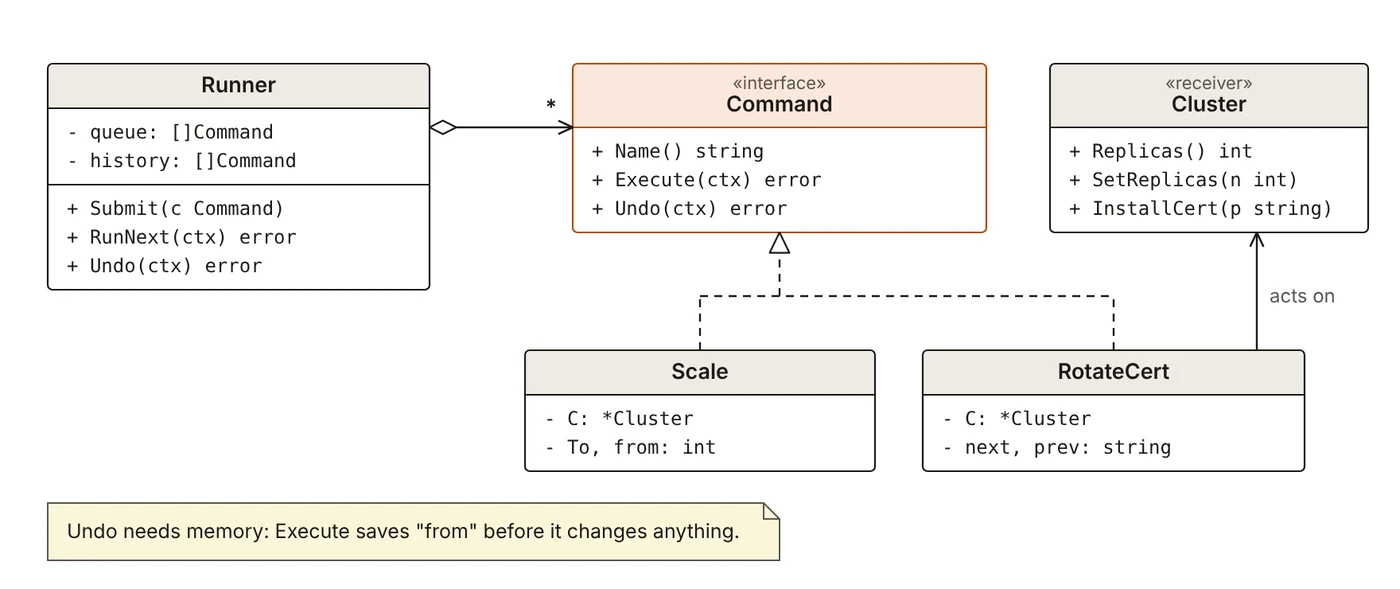 Class diagram: Runner holds queued and executed Commands; Scale and RotateCert implement Command and act on the Cluster receiver