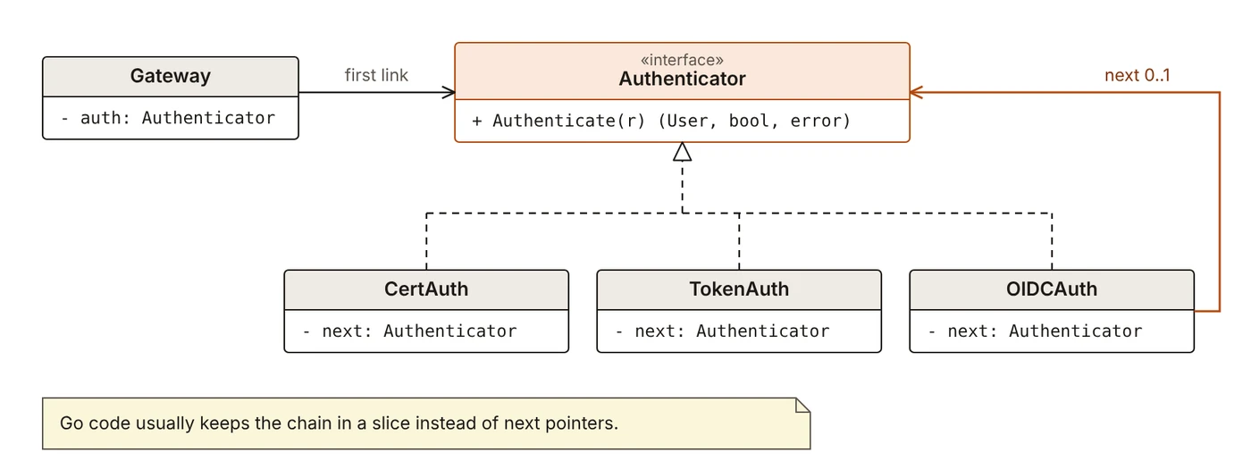 Class diagram: CertAuth, TokenAuth and OIDCAuth implement Authenticator and each hold the next Authenticator; the Gateway holds the first link