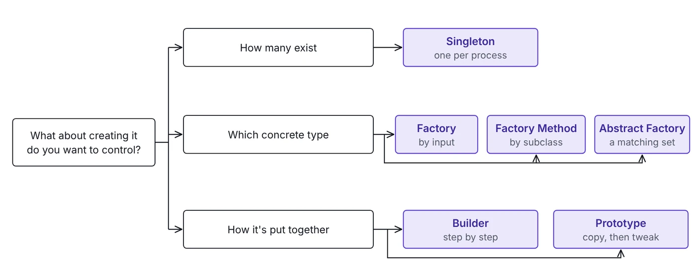 Creational decision tree: how many leads to Singleton; which concrete type leads to Factory, Factory Method or Abstract Factory; how it's put together leads to Builder or Prototype