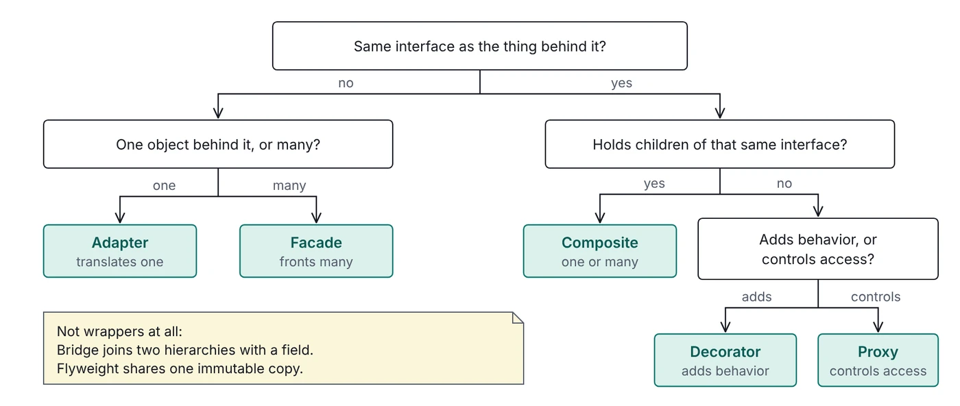 Decision tree: if the middle object has a different interface, it's an Adapter for one object or a Facade for many; if the same interface and it holds children, Composite; otherwise Decorator if it adds behavior, Proxy if it controls access