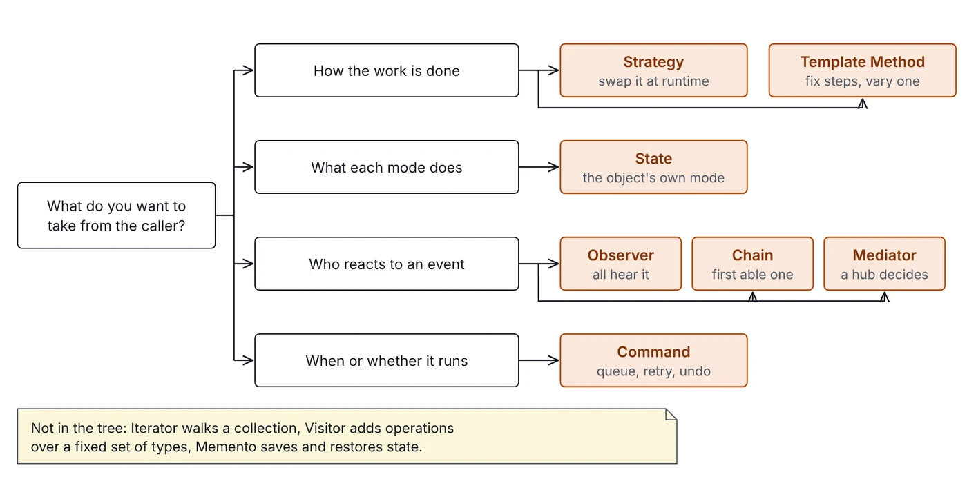 Decision tree: how the work is done leads to Strategy or Template Method; what each mode does leads to State; who reacts leads to Observer, Chain or Mediator; when it runs leads to Command