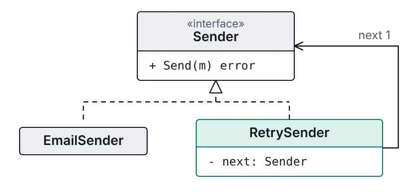 Class shape: a type implements an interface and also holds one value of that same interface