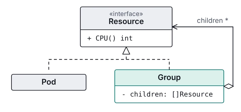 Class shape: a type implements an interface and also holds many values of that same interface