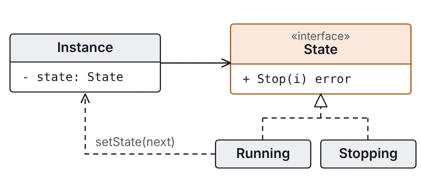 Class shape: like Strategy, but each implementation calls back into the context to set the next one