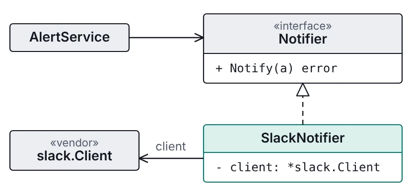 Class shape: a type implements your interface and holds a different, foreign type