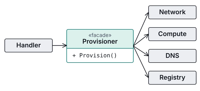 Class shape: one type holds several different subsystem types and offers a few high-level methods