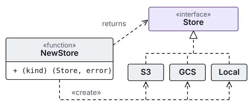 Class shape: a function creates one of several concrete types and returns them as one interface