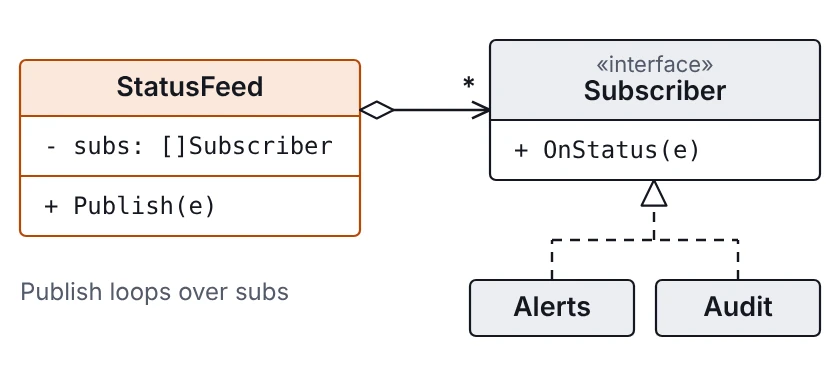 Class shape: a subject holds a list of listeners of one interface and calls each on change