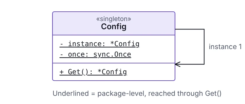 Class shape: a package-level instance and a once guard, reached through one accessor