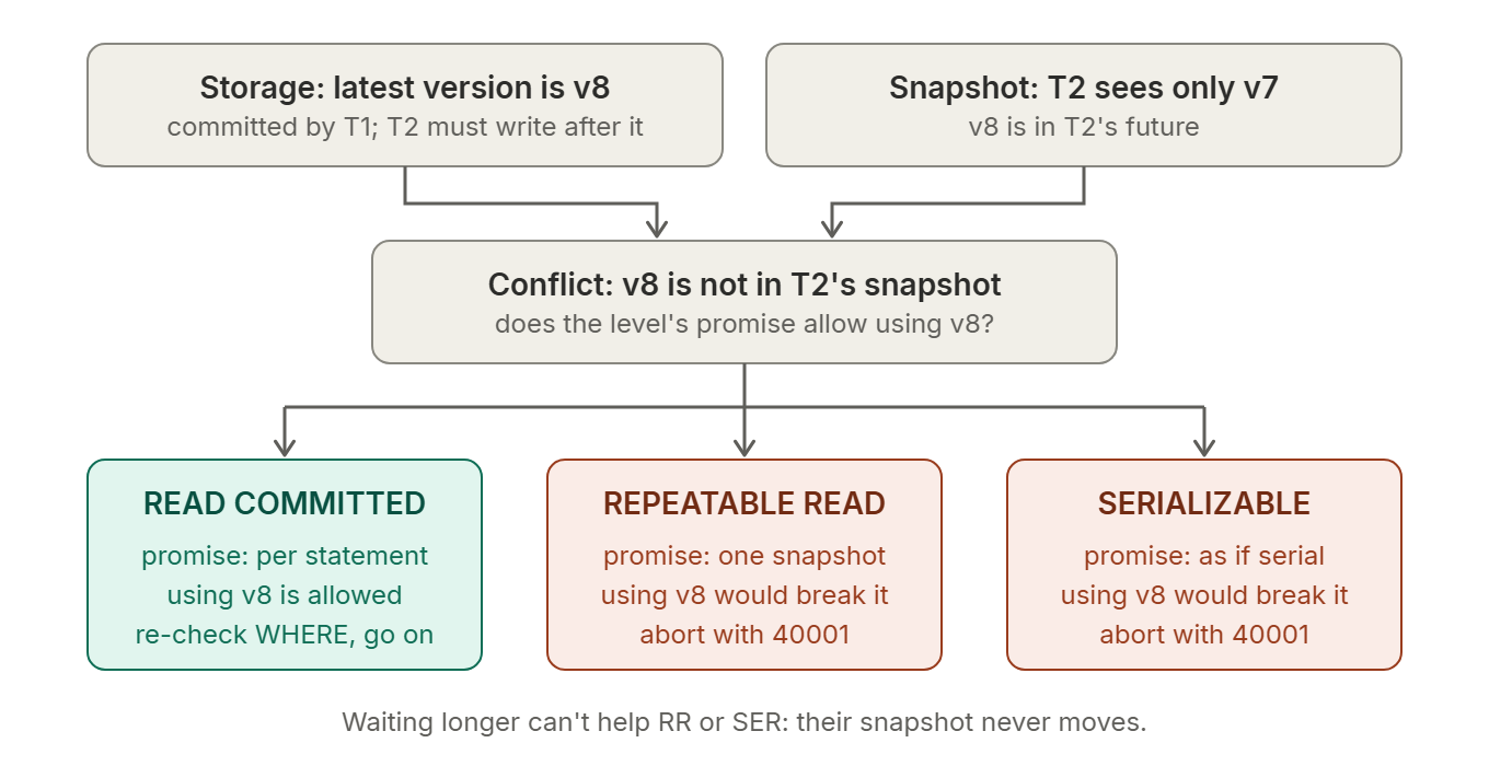 Storage requires T2 to write on top of version 8, but T2's snapshot only shows version 7. READ COMMITTED's per-statement promise allows using version 8, so it re-checks the WHERE clause and continues. REPEATABLE READ's one-snapshot promise and SERIALIZABLE's as-if-serial promise would break, so they abort with error 40001. Waiting cannot help because their snapshot never moves.