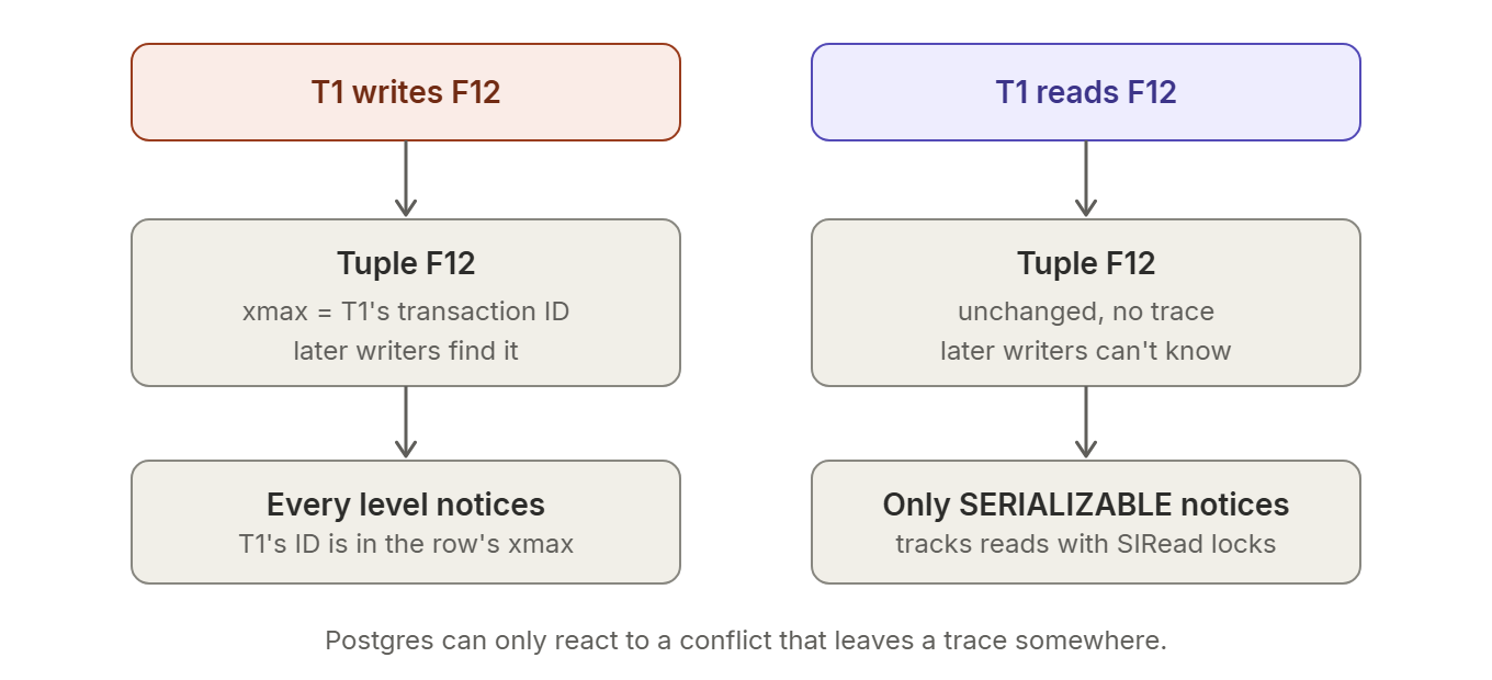 When T1 writes F12, its transaction ID is set in the tuple's xmax, so any later writer finds it and every level notices. When T1 reads F12, the tuple is unchanged, so later writers cannot know; only SERIALIZABLE tracks reads separately, with SIRead (predicate) locks.