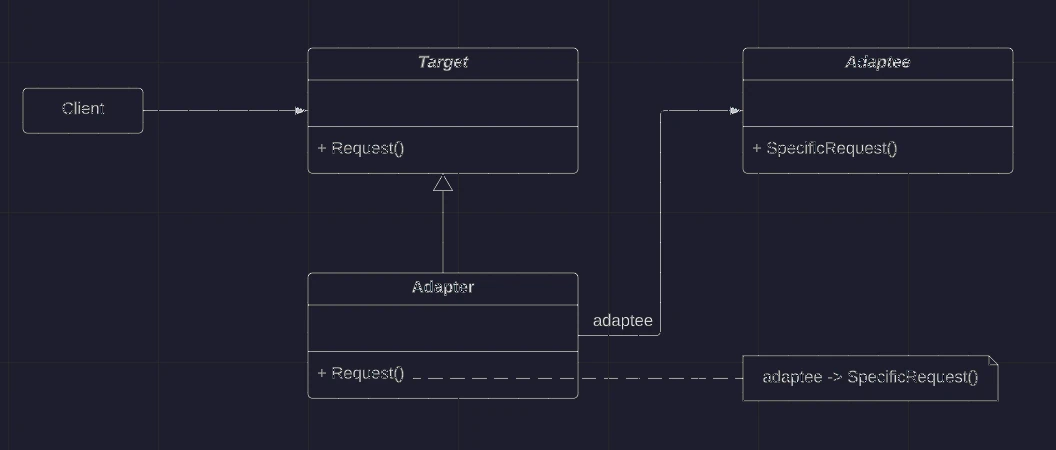 Class Diagram: adapter