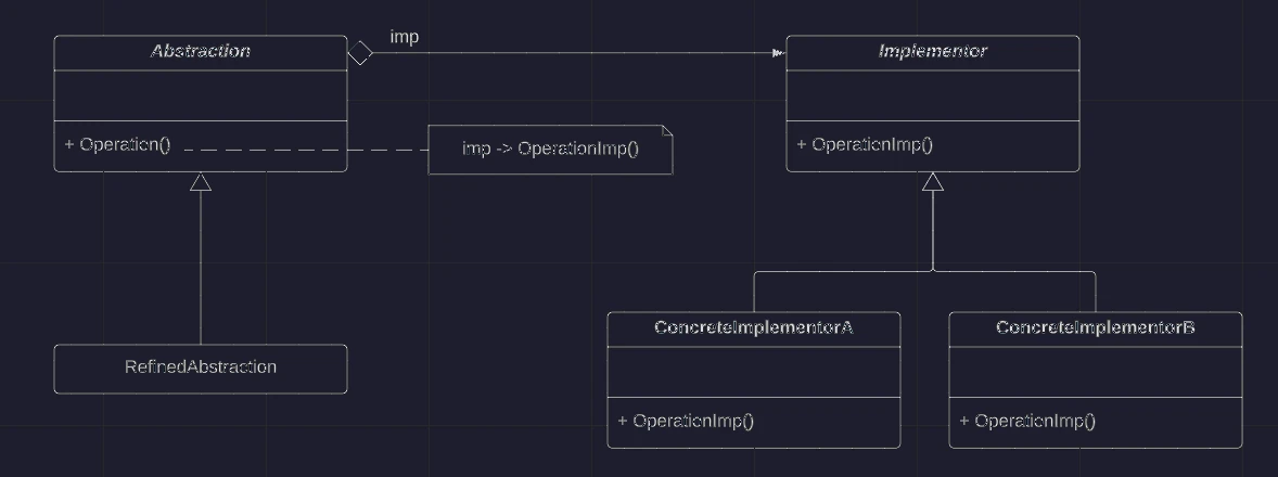 Class Diagram: bridge