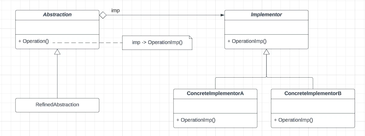 Class Diagram: bridge