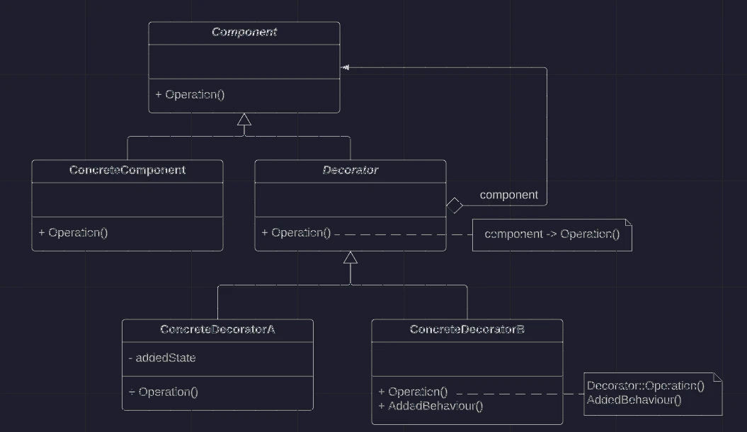 Class Diagram: decorator