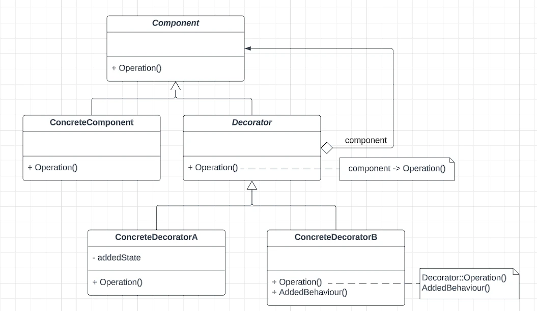 Class Diagram: decorator