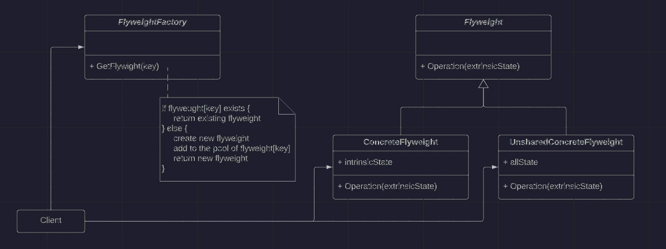 Class Diagram: flyweight