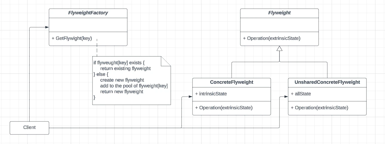 Class Diagram: flyweight