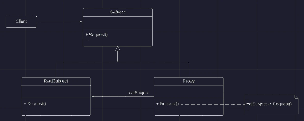 Class Diagram: proxy