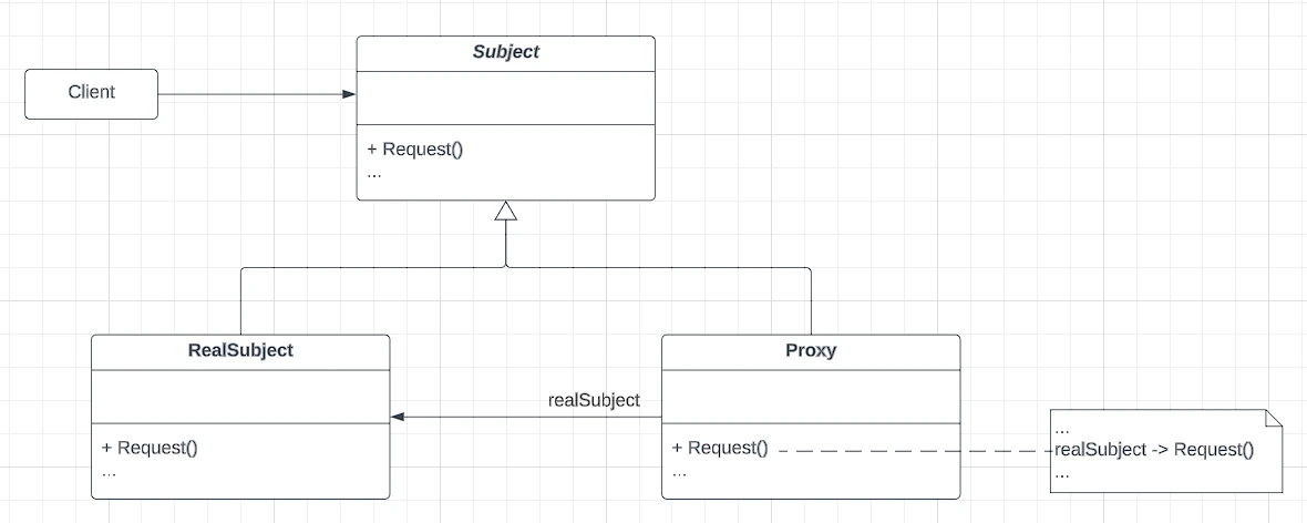 Class Diagram: proxy