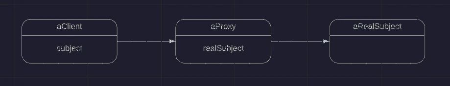 Object Diagram: proxy Obj