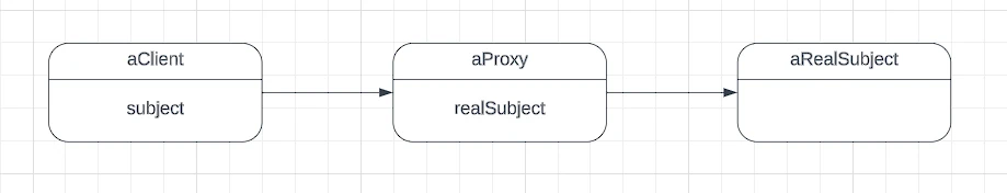 Object Diagram: proxy Obj