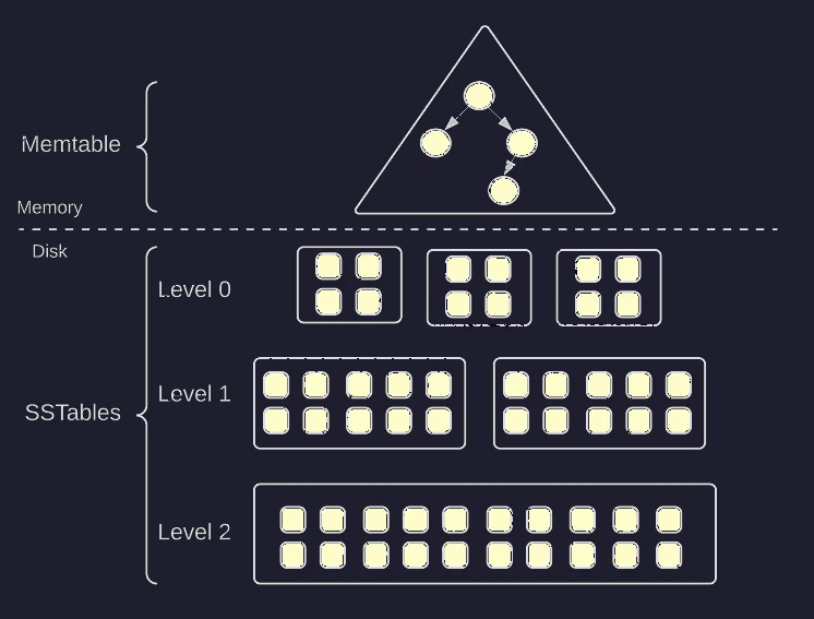 Building blocks: LSM intro