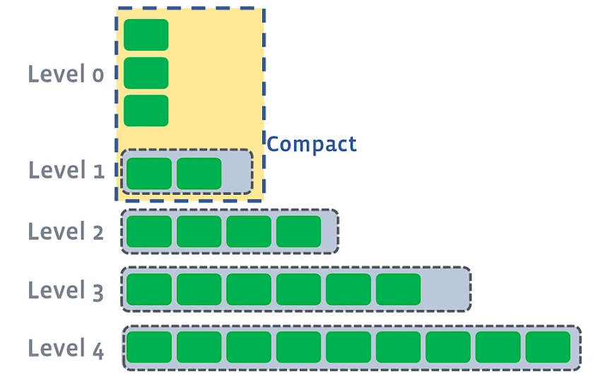 Compaction: LSM l0 compaction