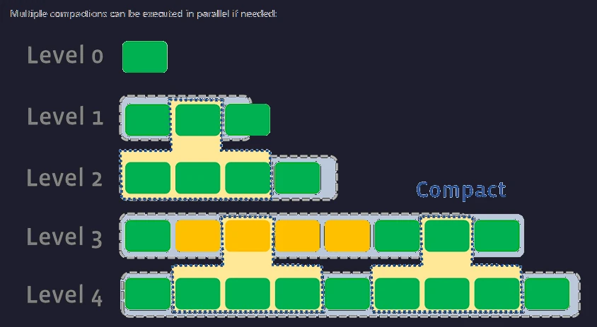Compaction: LSM ln compaction