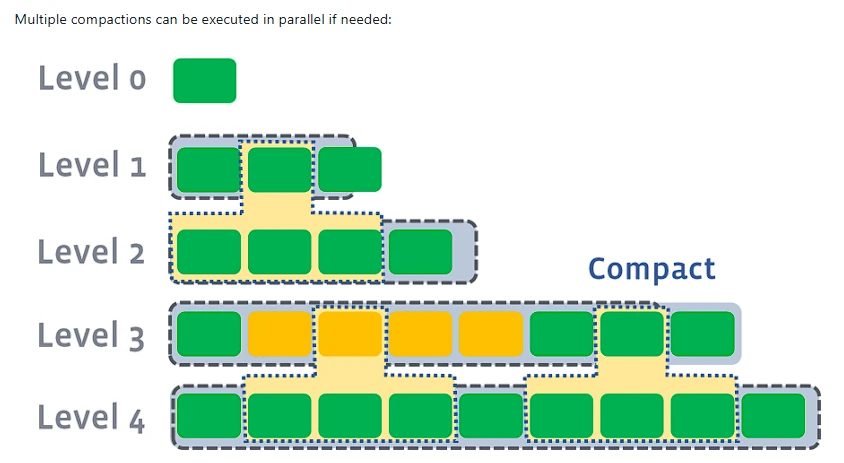 Compaction: LSM ln compaction