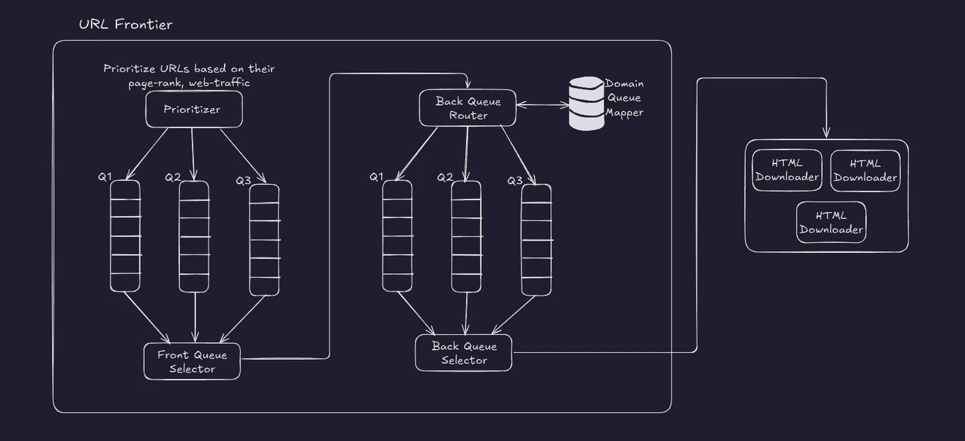 Architecture: web crawler hld
