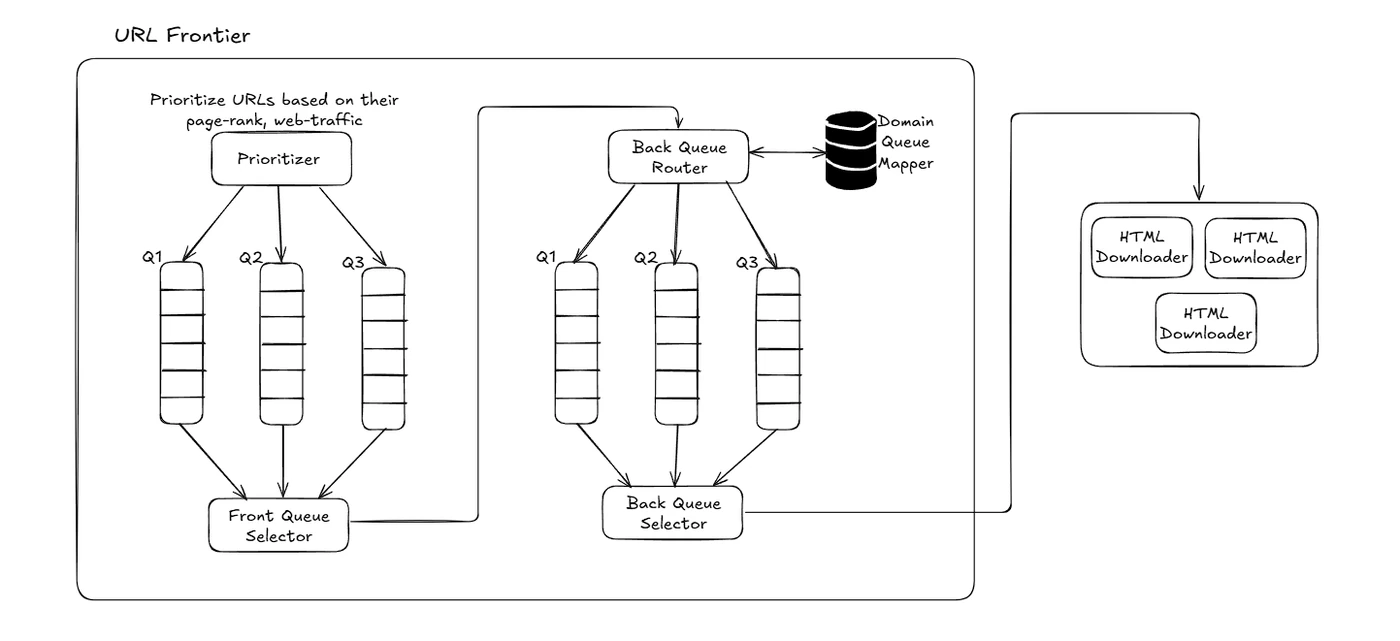 Architecture: web crawler hld