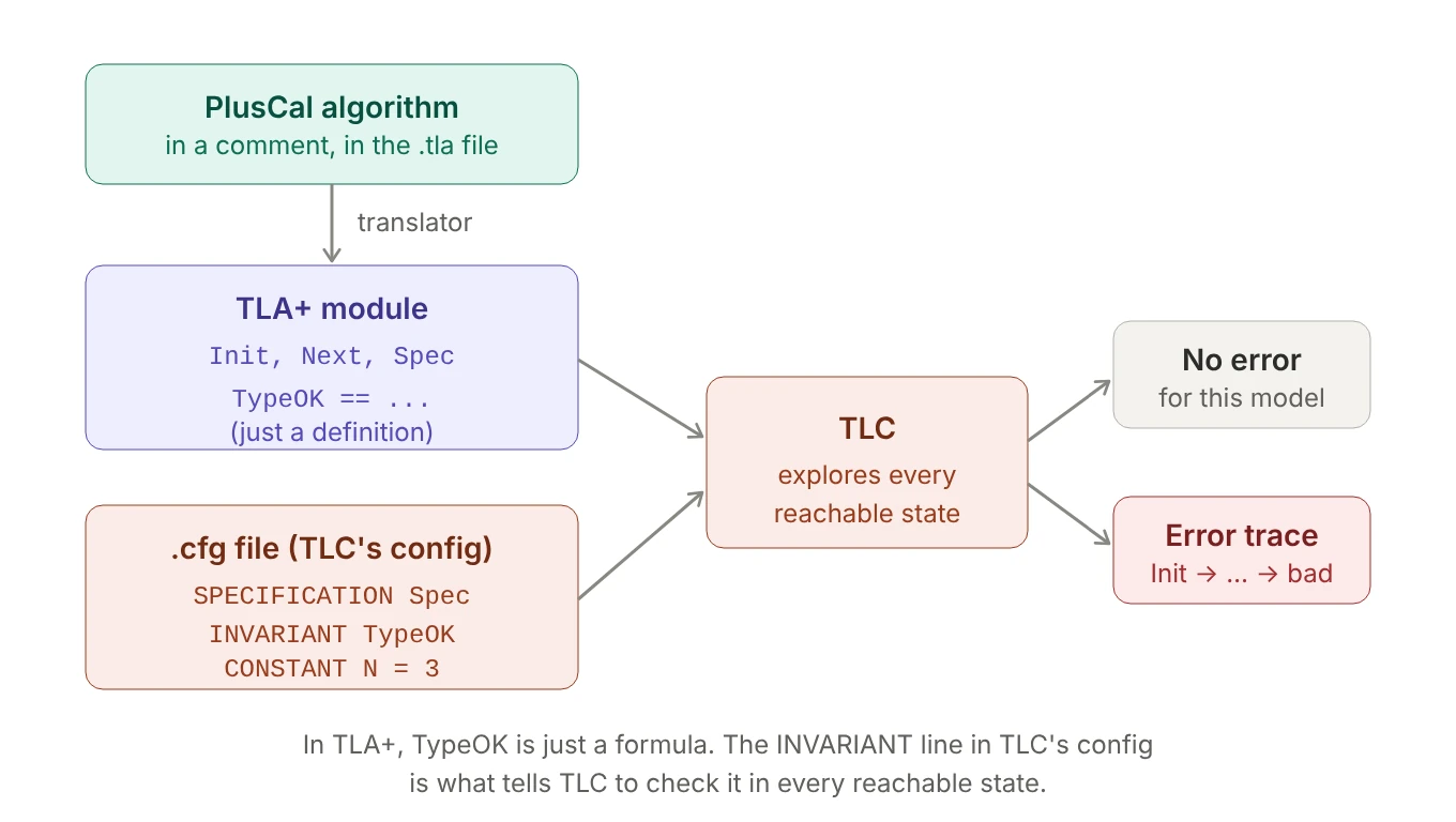 The PlusCal translator turns the algorithm into a TLA+ module containing Init, Next, Spec and a plain definition TypeOK. TLC reads that module together with a .cfg file containing SPECIFICATION, INVARIANT and CONSTANT lines, explores every reachable state, and reports either no error or an error trace. TypeOK only becomes an invariant because of the INVARIANT line.