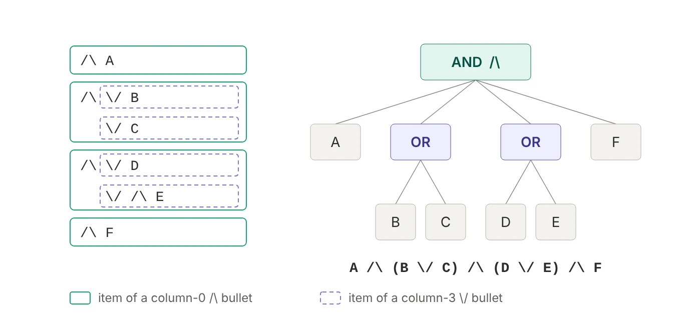 The six-line bulleted list on the left forms four conjuncts at column 0; the second and third conjuncts contain disjunction lists at column 3. The tree on the right shows the result: A and (B or C) and (D or E) and F.