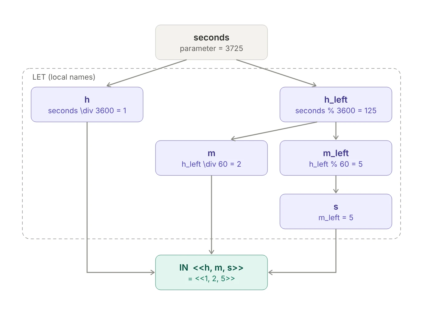 The parameter seconds equals 3725. Inside the LET block, h equals 1, h_left equals 125, m equals 2, m_left equals 5 and s equals 5, each built from earlier names. The IN expression combines h, m and s into the result 1, 2, 5.