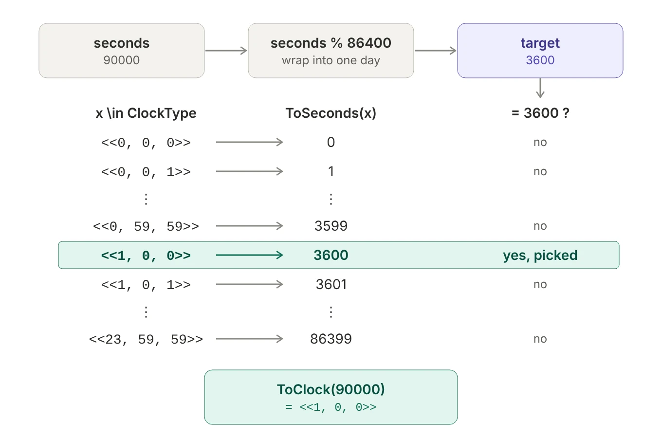 90000 is wrapped modulo 86400 to 3600. CHOOSE then looks through every triple in ClockType, converts each with ToSeconds, and returns the one that equals 3600, which is the triple 1, 0, 0.