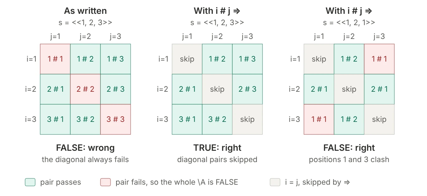Three 3 by 3 grids of index pairs. As written, the diagonal pairs compare an element with itself and always fail, so a unique sequence returns FALSE. With i # j implies, the diagonal is skipped: the unique sequence returns TRUE, and the sequence 1, 2, 1 fails on pairs 1,3 and 3,1.