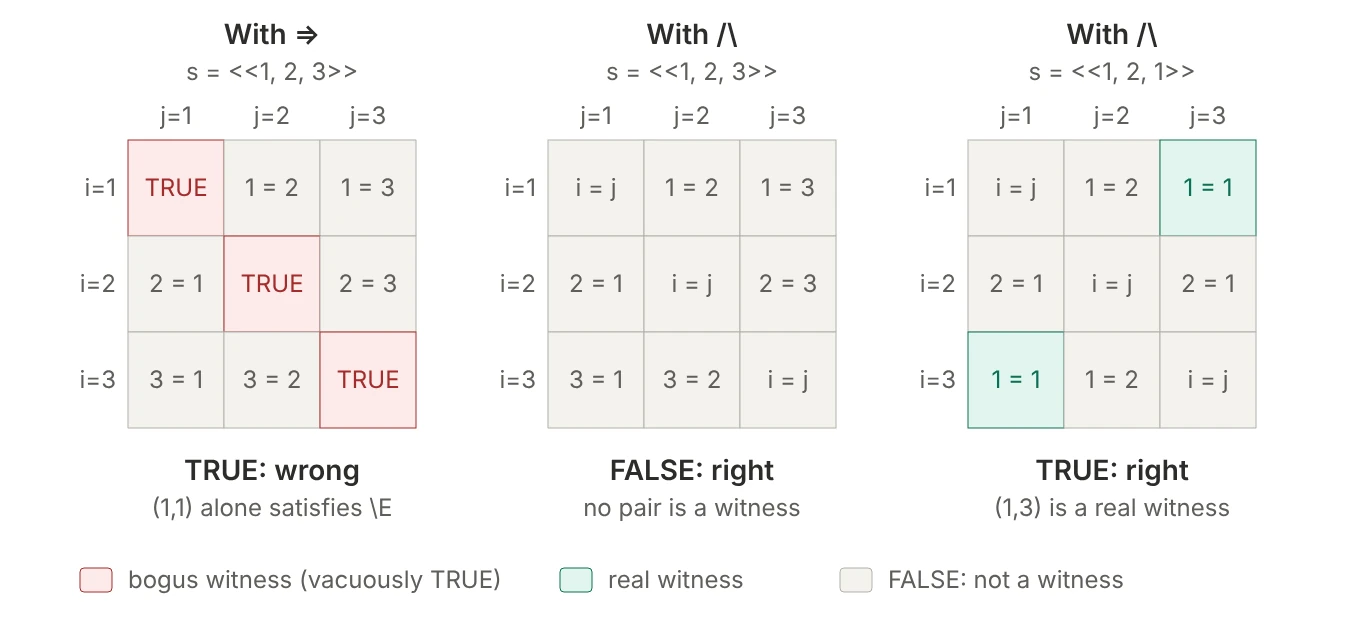Three 3 by 3 grids of index pairs. With implication, the diagonal pairs are vacuously true and act as bogus witnesses, so a sequence with no duplicates returns TRUE. With conjunction, the diagonal is false: 1, 2, 3 has no witness and returns FALSE, while 1, 2, 1 has real witnesses at pairs 1,3 and 3,1.