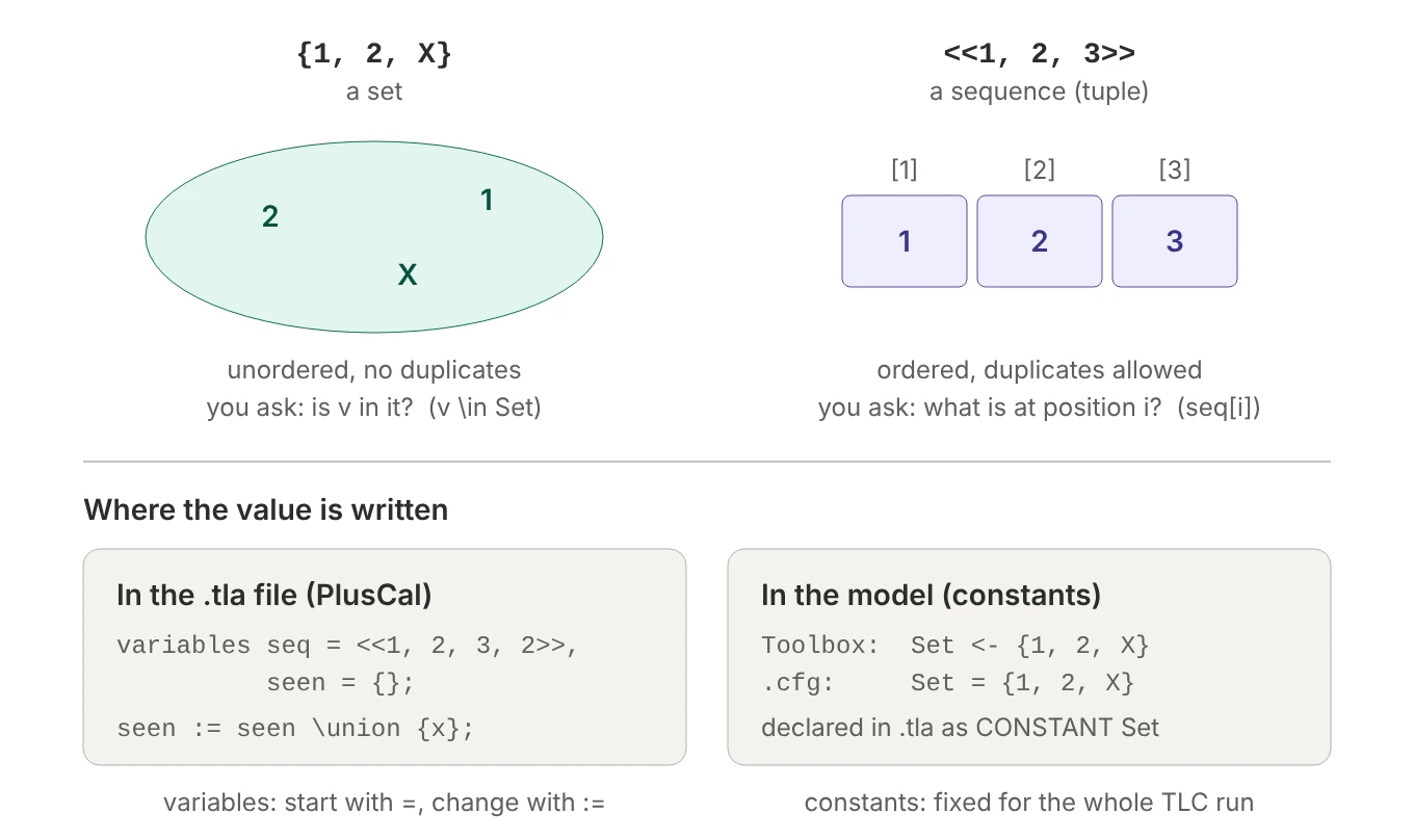 Top: the set 1, 2, X is an unordered collection with no duplicates, while the sequence 1, 2, 3 has numbered positions. Bottom: PlusCal variables are given values in the .tla file with = and :=, while constants like Set get their values from the model, written with an arrow in the Toolbox or = in a .cfg file.