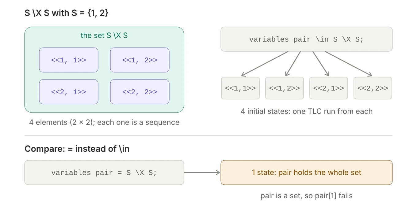 With S equal to 1 and 2, S cross S is a set containing four tuples. In PlusCal, declaring a variable with \in that set gives four initial states, one per tuple. Declaring it with = instead gives one initial state where the variable holds the whole set.