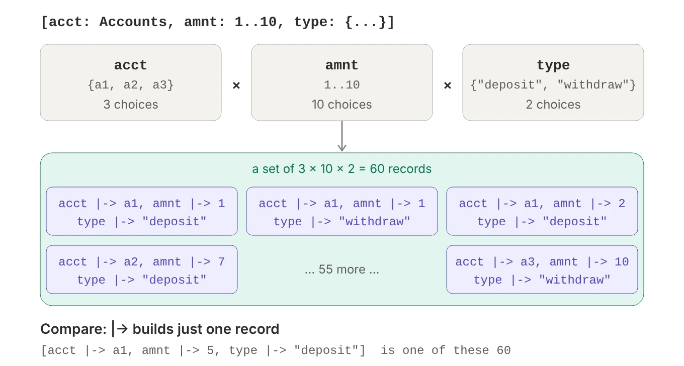 The acct field ranges over three accounts, amnt over ten amounts, and type over two kinds. Every combination gives a record, so the set has 3 times 10 times 2, or 60, records. A single record written with the maps-to arrow is one element of that set.