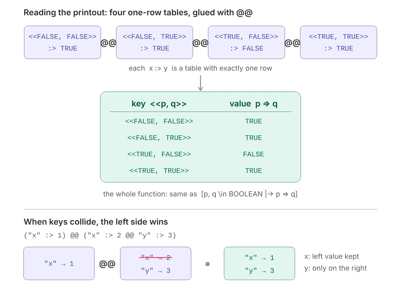 Top: four one-row tables, each written key :> value, are merged with @@ into the four-row TruthTable function. Bottom: when both sides of @@ have the key x, the value from the left side is kept.