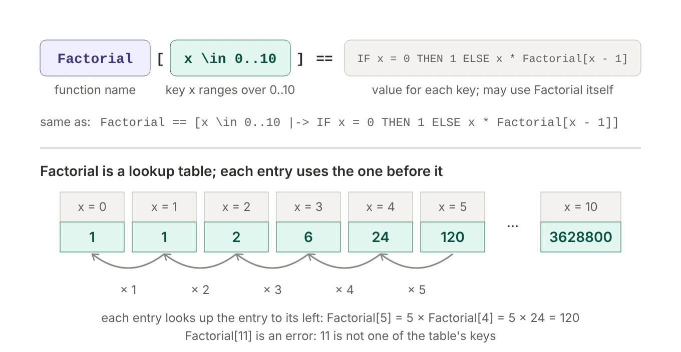 Top: Factorial bracket x in 0 to 10 equals a body; the parts are the function name, the key ranging over 0 to 10, and the value for each key, which may use Factorial itself. It is the same as Factorial equals the function from x in 0 to 10 to that body. Bottom: the table of values 1, 1, 2, 6, 24, 120 up to 3628800, where each entry is x times the previous entry.