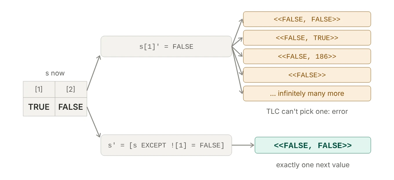 Starting from s equal to TRUE, FALSE: the formula s[1]' = FALSE only fixes the first entry, so infinitely many next values satisfy it, such as FALSE, FALSE or FALSE, TRUE or FALSE, 186 or just FALSE, and TLC can't pick one. The formula s' = [s EXCEPT ![1] = FALSE] fixes exactly one next value: FALSE, FALSE.