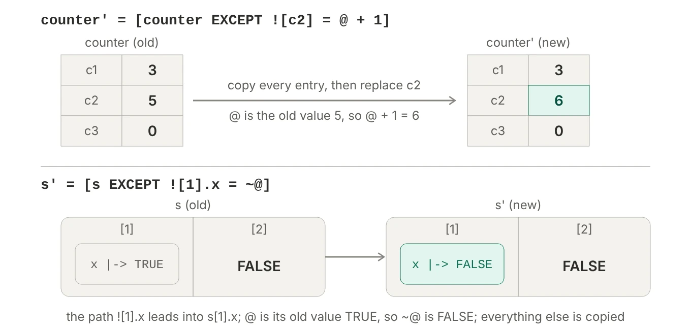 Top: counter maps c1 to 3, c2 to 5, c3 to 0. EXCEPT at c2 equals at-sign plus 1 copies every entry and replaces c2: the at-sign is the old value 5, so the new value is 6. Bottom: s is a tuple whose first element is a record with x equal to TRUE and whose second element is FALSE. EXCEPT at 1 dot x equals not at-sign follows the path into s[1].x and flips TRUE to FALSE, copying everything else.