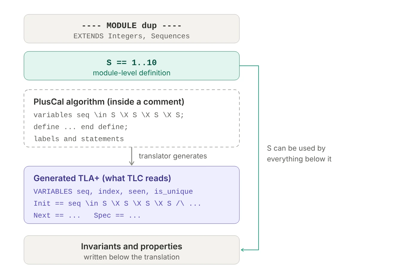 From top to bottom: module header, the module-level definition S equals 1 to 10, the PlusCal algorithm inside a comment, the generated TLA+ translation, and invariants. S is defined near the top, so the algorithm, the translation and the properties below can all use it.